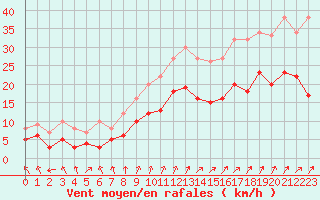 Courbe de la force du vent pour Lillers (62)