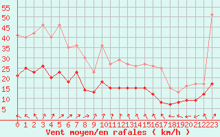 Courbe de la force du vent pour Hoherodskopf-Vogelsberg