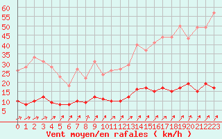 Courbe de la force du vent pour Torcy (77)