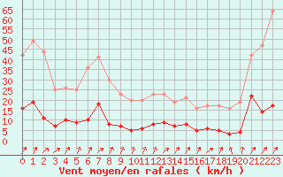 Courbe de la force du vent pour Besanon (25)