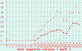 Courbe de la force du vent pour Villefontaine (38)