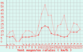 Courbe de la force du vent pour Zrich / Affoltern