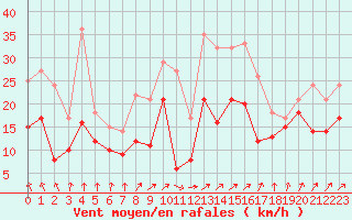 Courbe de la force du vent pour Troyes (10)