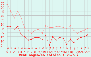 Courbe de la force du vent pour Berus