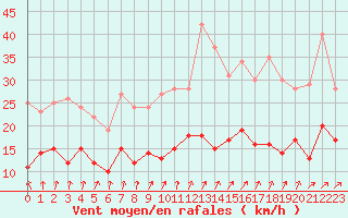 Courbe de la force du vent pour Deauville (14)