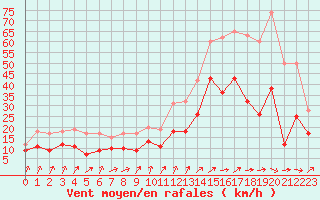 Courbe de la force du vent pour Bordeaux (33)