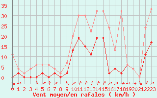 Courbe de la force du vent pour Les Eplatures - La Chaux-de-Fonds (Sw)