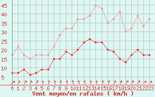 Courbe de la force du vent pour Rostherne No 2