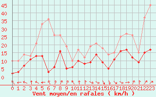 Courbe de la force du vent pour Pointe de Socoa (64)