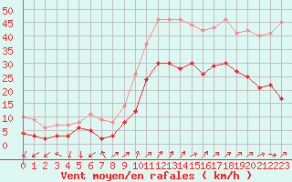 Courbe de la force du vent pour Figari (2A)