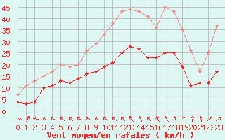 Courbe de la force du vent pour Montroy (17)
