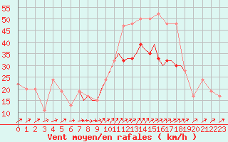 Courbe de la force du vent pour Shoream (UK)