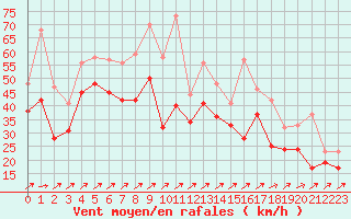 Courbe de la force du vent pour Pointe de Chemoulin (44)