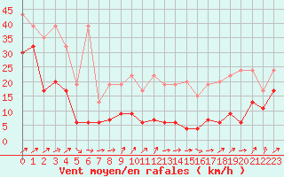 Courbe de la force du vent pour Saentis (Sw)