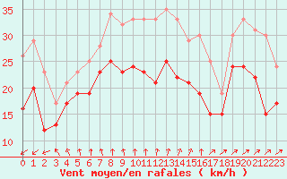 Courbe de la force du vent pour Cap Gris-Nez (62)