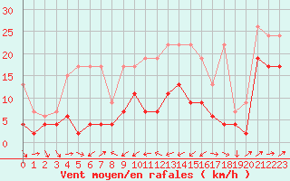 Courbe de la force du vent pour Adelboden