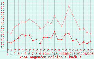 Courbe de la force du vent pour Laval (53)