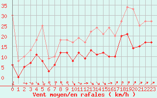 Courbe de la force du vent pour Bourges (18)