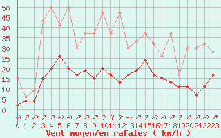 Courbe de la force du vent pour Boltigen