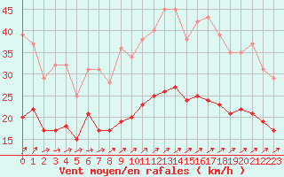 Courbe de la force du vent pour Ploudalmezeau (29)