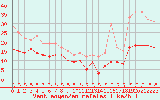 Courbe de la force du vent pour Le Touquet (62)