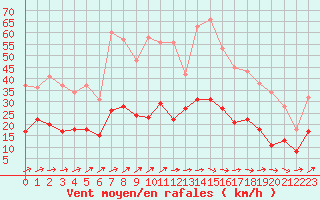 Courbe de la force du vent pour Agen (47)