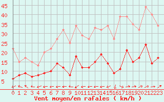 Courbe de la force du vent pour Belfort-Dorans (90)