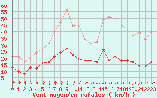 Courbe de la force du vent pour Nancy - Essey (54)