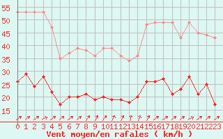Courbe de la force du vent pour Laval (53)