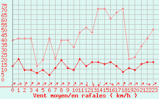 Courbe de la force du vent pour La Fretaz (Sw)