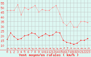 Courbe de la force du vent pour Luc-sur-Orbieu (11)