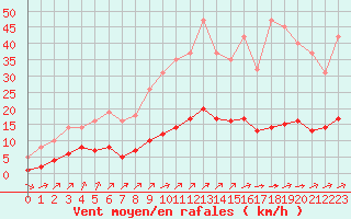 Courbe de la force du vent pour Millau (12)