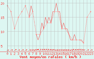 Courbe de la force du vent pour Blackpool Airport