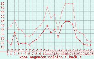 Courbe de la force du vent pour Landivisiau (29)