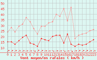 Courbe de la force du vent pour Laval (53)