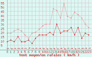 Courbe de la force du vent pour Muret (31)