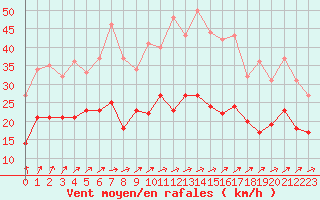 Courbe de la force du vent pour Angers-Marc (49)
