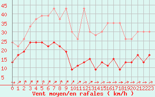 Courbe de la force du vent pour Napf (Sw)