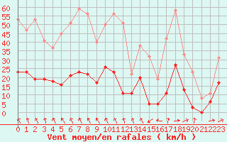 Courbe de la force du vent pour Le Puy - Loudes (43)