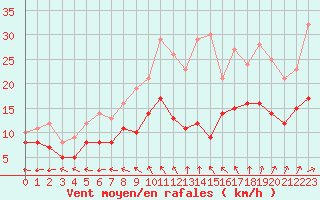 Courbe de la force du vent pour Saint-Dizier (52)