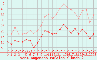 Courbe de la force du vent pour Orly (91)