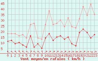 Courbe de la force du vent pour Bourges (18)
