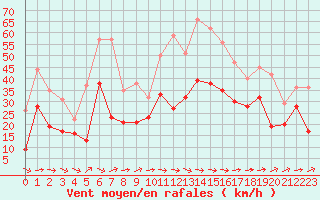 Courbe de la force du vent pour Montpellier (34)
