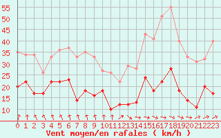 Courbe de la force du vent pour Le Bourget (93)