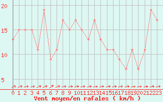 Courbe de la force du vent pour Monte Scuro