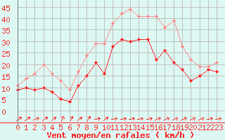 Courbe de la force du vent pour Ummendorf