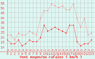 Courbe de la force du vent pour Shaffhausen