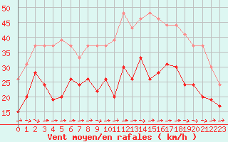 Courbe de la force du vent pour Ile de Batz (29)