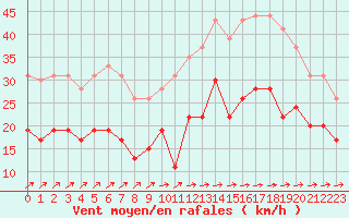 Courbe de la force du vent pour Ile de Batz (29)