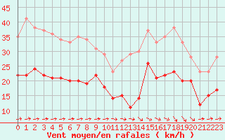 Courbe de la force du vent pour Toulouse-Blagnac (31)